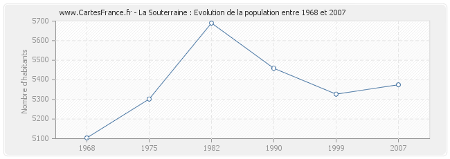 Population La Souterraine